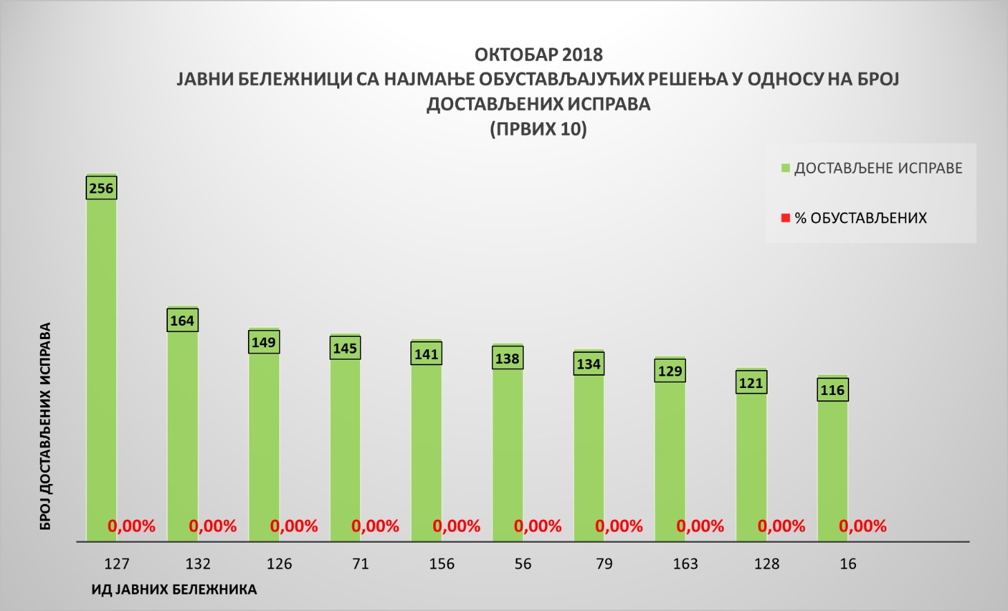 /content/Vesti/2018/novembar/јб октобар3.jpg